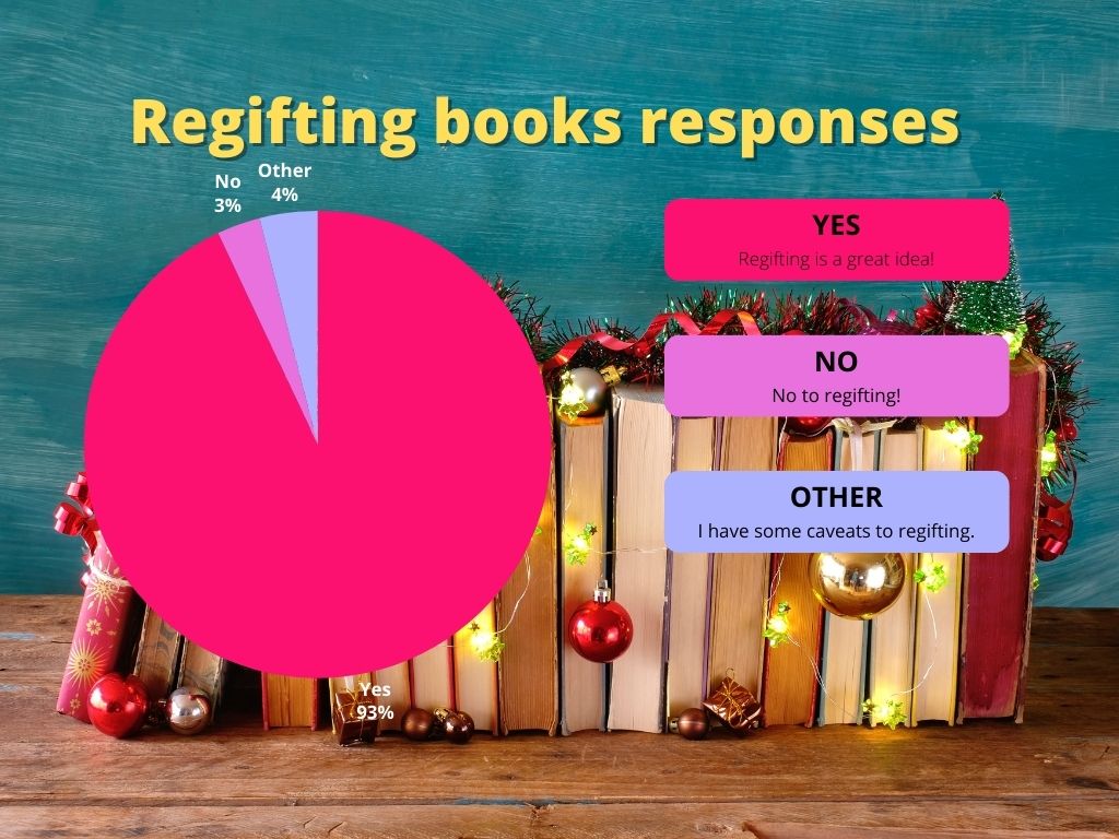Regifting books survey responses shows 93% agree to regifting books, 3% disagree, and 4% would regift with a few caveats.