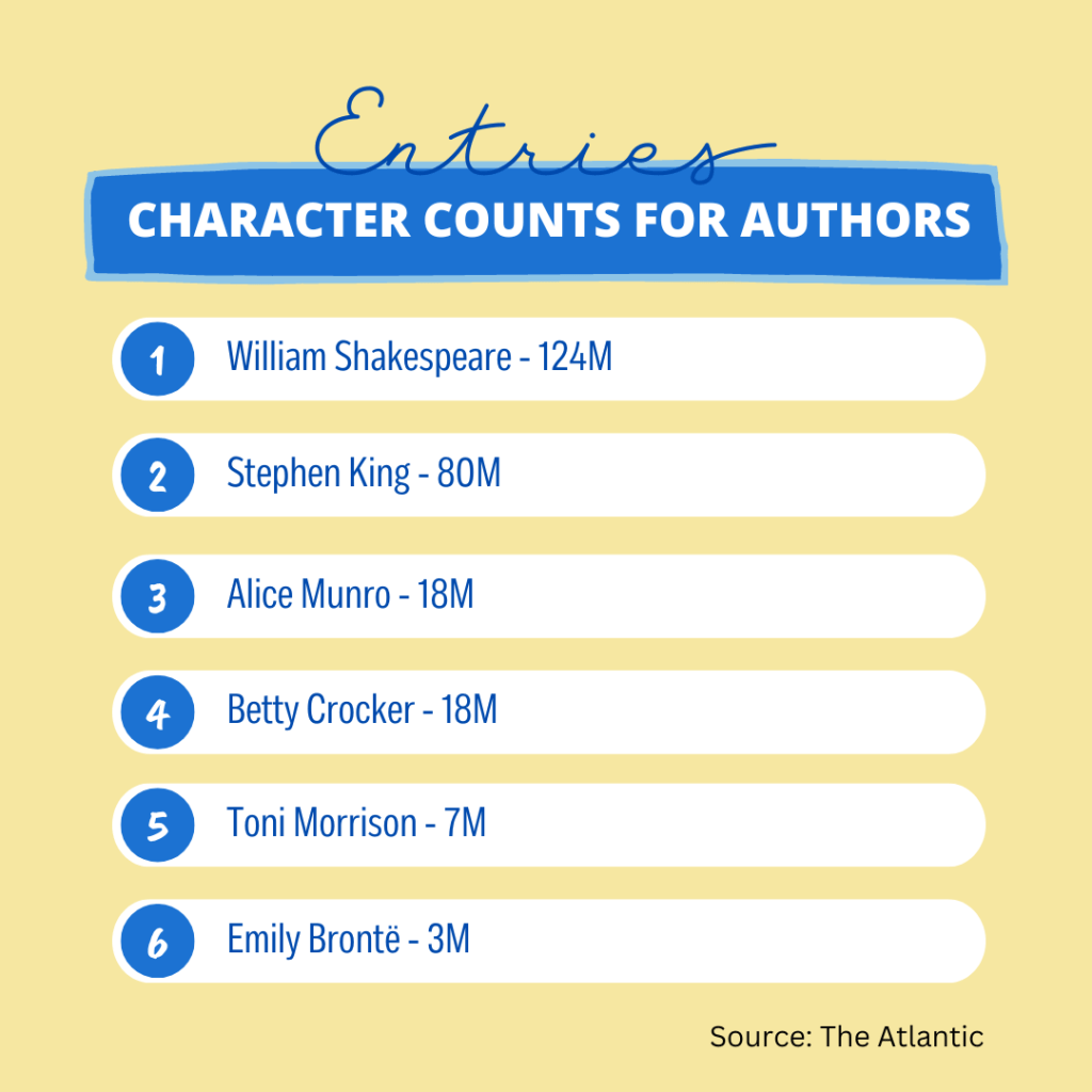 AI books training data shows how the model will behave depending on how much large the document size is. William Shakespeare has the largest amount at 124 million.