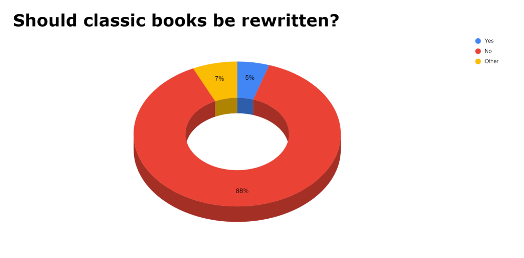 A pie chart shows responses to whether books should be rewritten, with 88% saying no, and 5% saying yes.