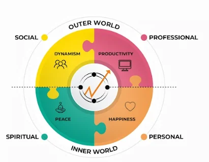 Figure 1 – The Consciouspreneur circle, featured in "The Consciouspreneur" by Manoj Gupta.
An infographic featuring a circular diagram divided into four quadrants that represent different aspects of life: Social, Professional, Personal, and Spiritual. The left half is labelled "Inner World" and includes "Peace" at the bottom with a lotus symbol and "Dynamism" at the top with a running figure icon. The right half is labelled "Outer World" and contains "Happiness" at the bottom with a heart symbol and "Productivity" at the top with a computer and gear icon. A dotted line bisects the circle horizontally, suggesting a balance between the inner and outer worlds. Each quadrant is a different colour, and the overall design suggests a holistic approach to life balance.